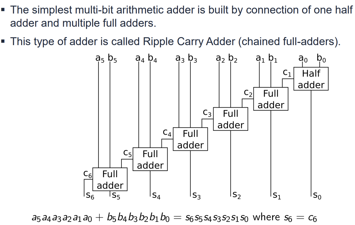PDF p.211: 6-bit Ripple Carry Adder structure connecting Full Adders